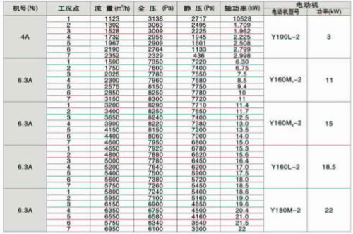 JPY(3)型紙箱機械專用風(fēng)機